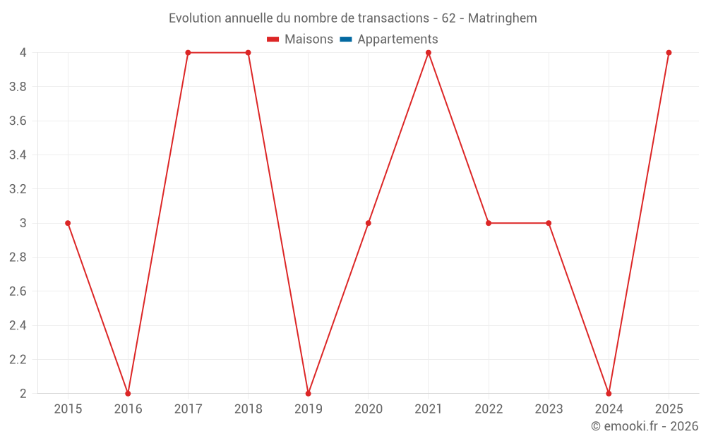 Evolution annuelle du nombre de transactions - 62 - Matringhem
