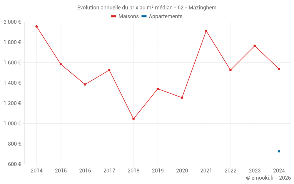 Evolution annuelle du prix au m² médian - 62 - Mazinghem