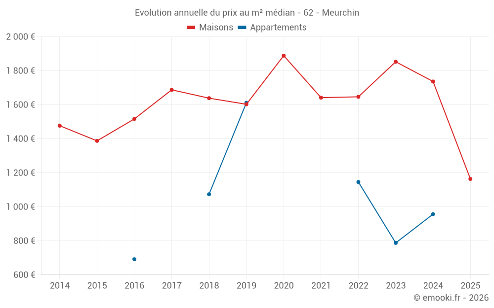 Evolution annuelle du prix au m² médian - 62 - Meurchin