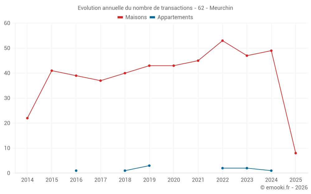 Evolution annuelle du nombre de transactions - 62 - Meurchin
