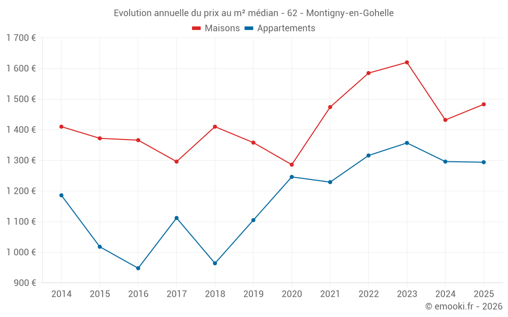 Evolution annuelle du prix au m² médian - 62 - Montigny-en-Gohelle
