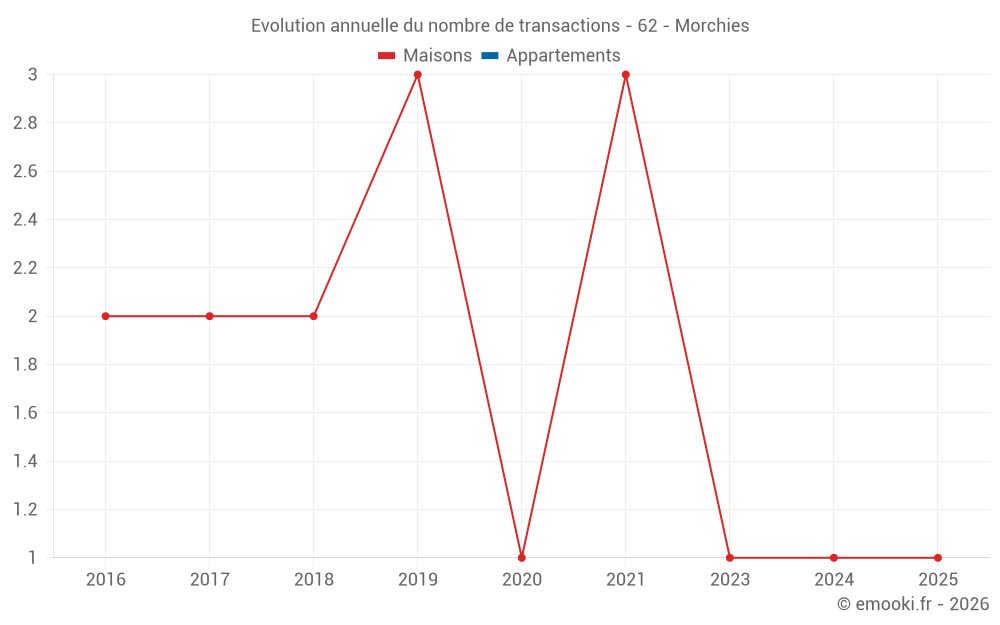 Evolution annuelle du nombre de transactions - 62 - Morchies