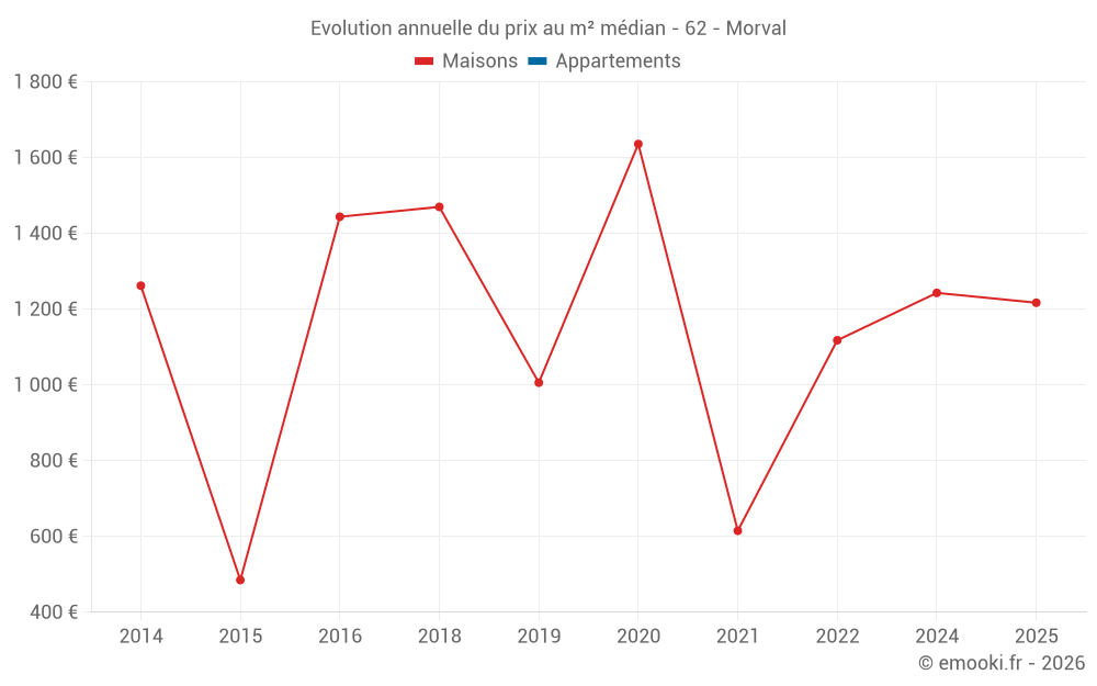 Evolution annuelle du prix au m² médian - 62 - Morval