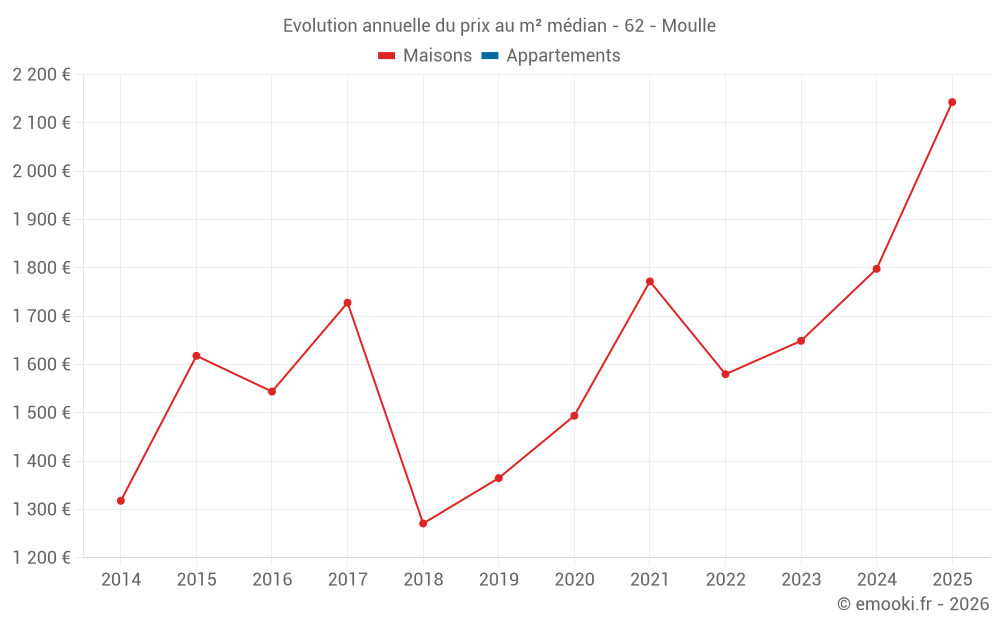 Evolution annuelle du prix au m² médian - 62 - Moulle