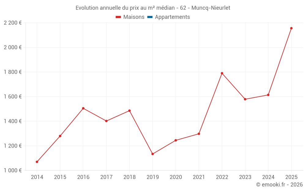 Evolution annuelle du prix au m² médian - 62 - Muncq-Nieurlet