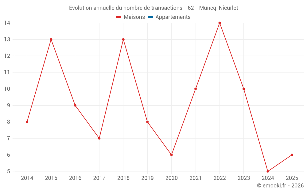 Evolution annuelle du nombre de transactions - 62 - Muncq-Nieurlet