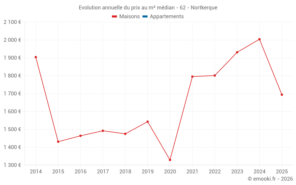 Evolution annuelle du prix au m² médian - 62 - Nortkerque