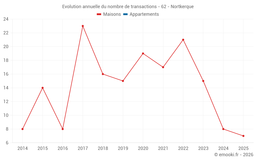 Evolution annuelle du nombre de transactions - 62 - Nortkerque