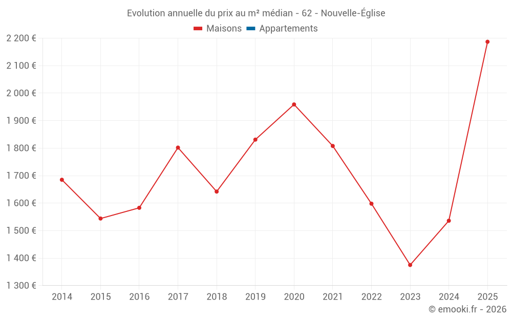 Evolution annuelle du prix au m² médian - 62 - Nouvelle-Église