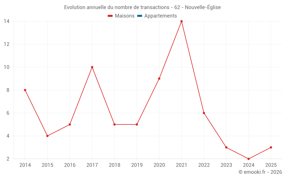 Evolution annuelle du nombre de transactions - 62 - Nouvelle-Église