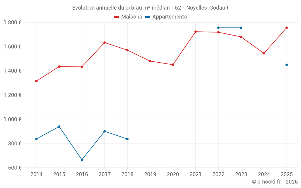 Evolution annuelle du prix au m² médian - 62 - Noyelles-Godault