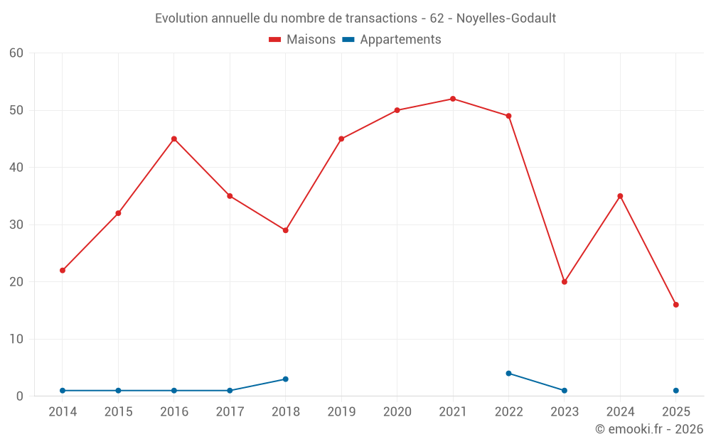 Evolution annuelle du nombre de transactions - 62 - Noyelles-Godault