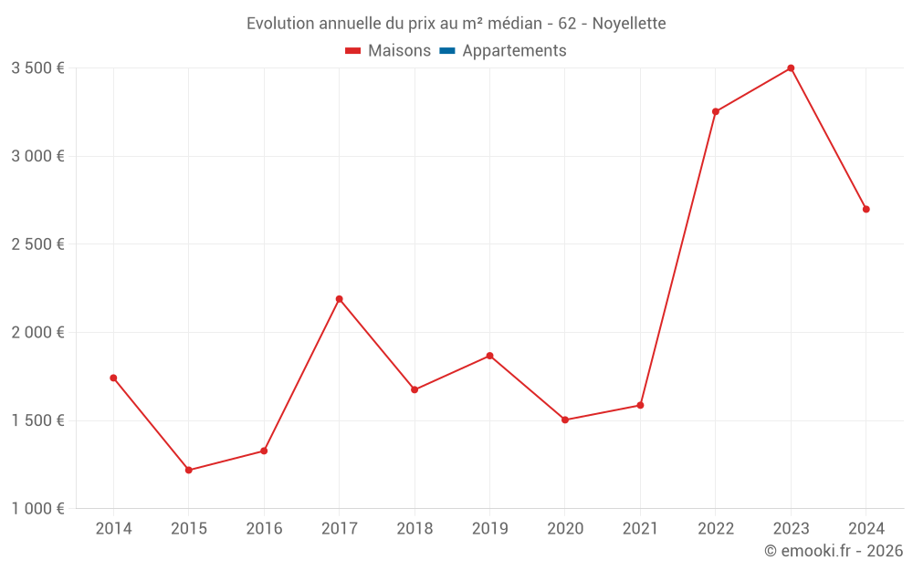 Evolution annuelle du prix au m² médian - 62 - Noyellette