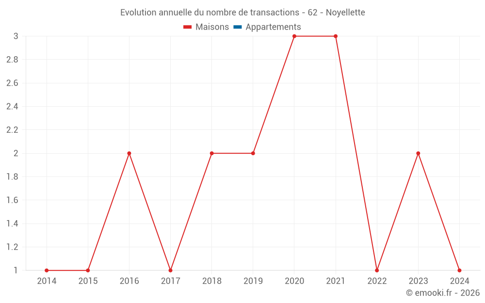 Evolution annuelle du nombre de transactions - 62 - Noyellette