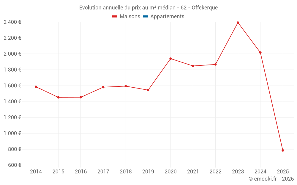 Evolution annuelle du prix au m² médian - 62 - Offekerque