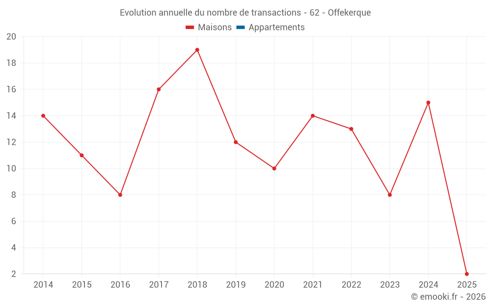 Evolution annuelle du nombre de transactions - 62 - Offekerque