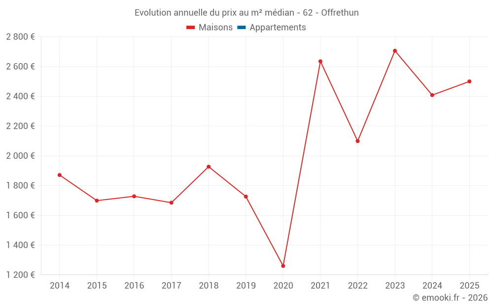 Evolution annuelle du prix au m² médian - 62 - Offrethun