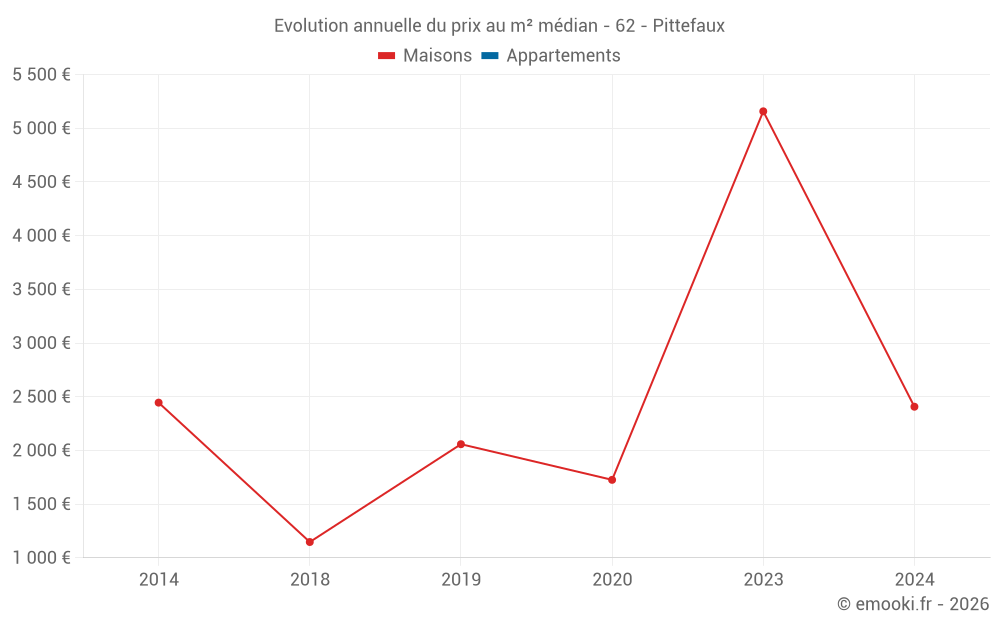 Evolution annuelle du prix au m² médian - 62 - Pittefaux