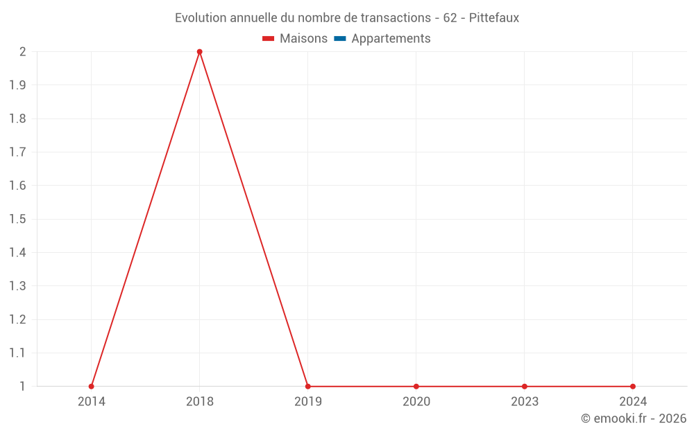 Evolution annuelle du nombre de transactions - 62 - Pittefaux