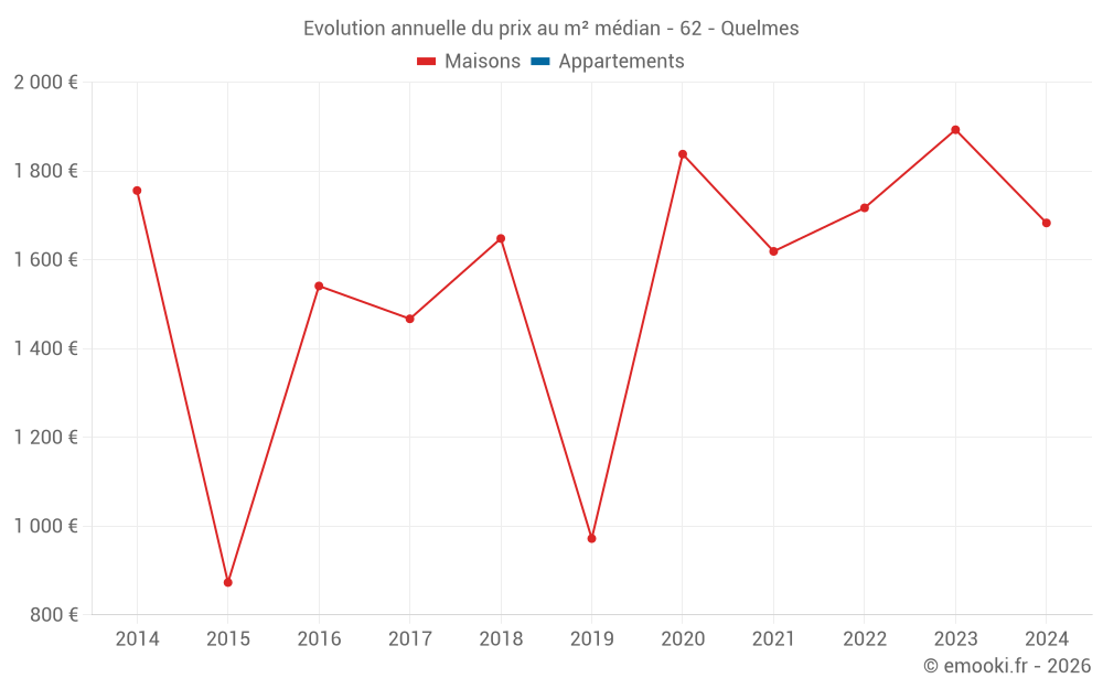 Evolution annuelle du prix au m² médian - 62 - Quelmes