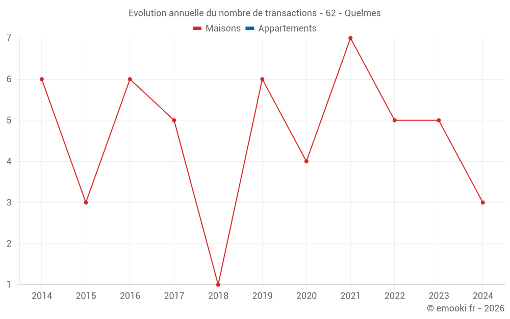 Evolution annuelle du nombre de transactions - 62 - Quelmes