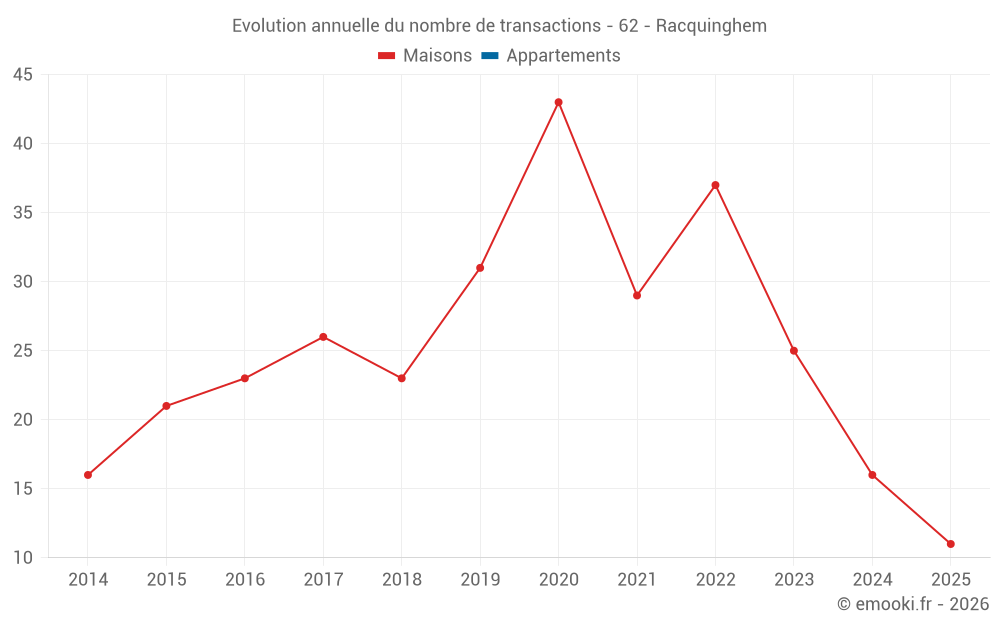 Evolution annuelle du nombre de transactions - 62 - Racquinghem