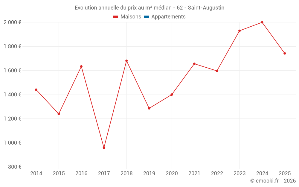 Evolution annuelle du prix au m² médian - 62 - Saint-Augustin