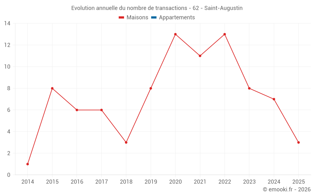 Evolution annuelle du nombre de transactions - 62 - Saint-Augustin
