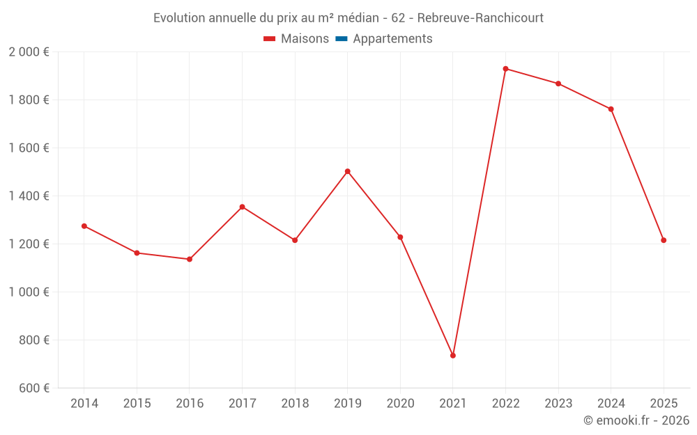 Evolution annuelle du prix au m² médian - 62 - Rebreuve-Ranchicourt