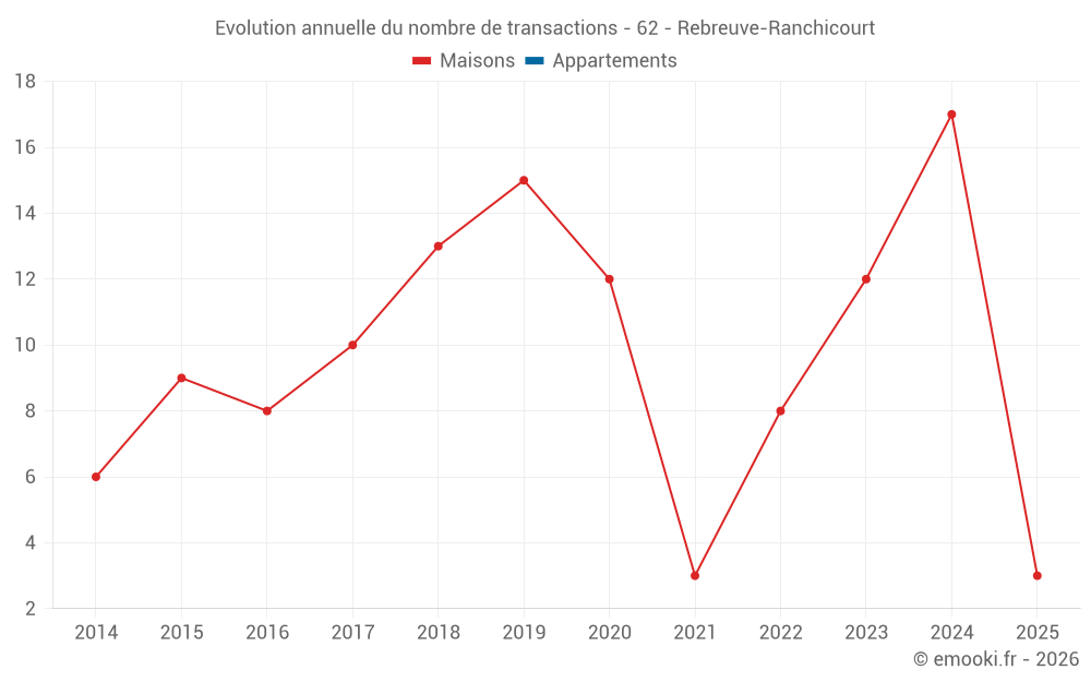 Evolution annuelle du nombre de transactions - 62 - Rebreuve-Ranchicourt