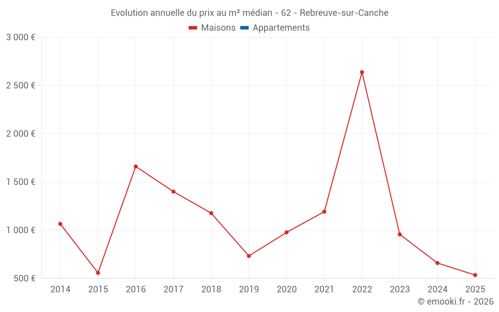 Evolution annuelle du prix au m² médian - 62 - Rebreuve-sur-Canche