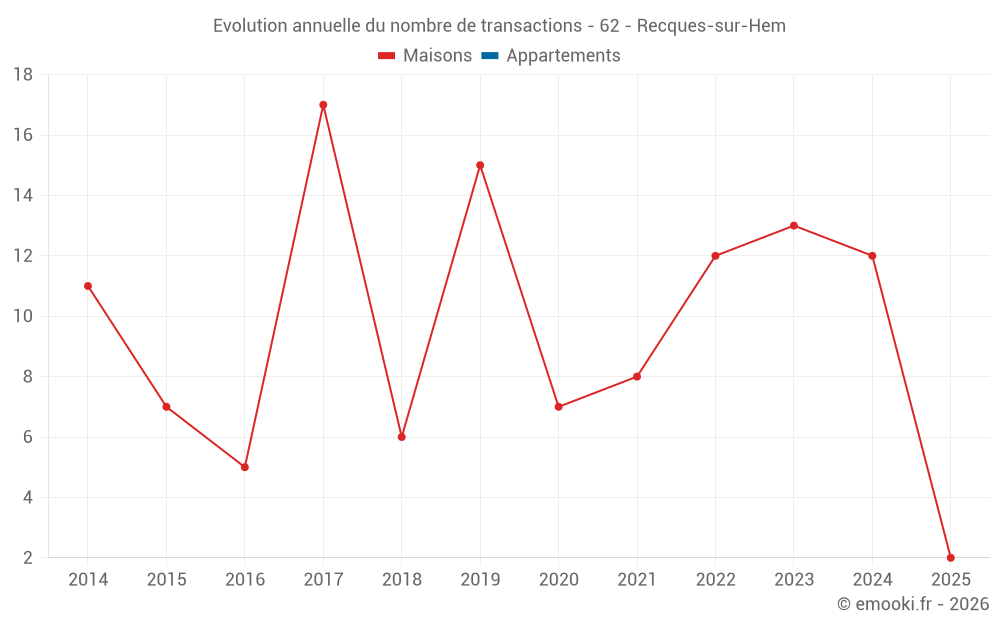 Evolution annuelle du nombre de transactions - 62 - Recques-sur-Hem