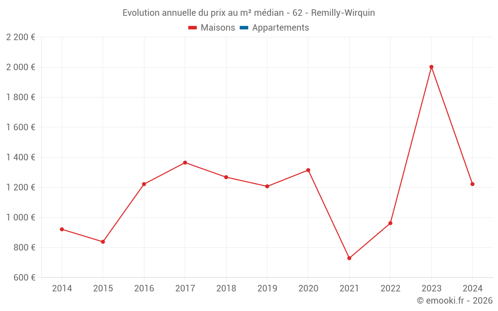 Evolution annuelle du prix au m² médian - 62 - Remilly-Wirquin