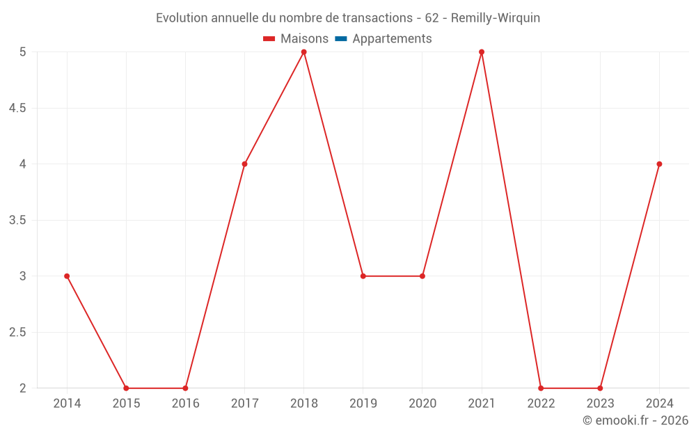 Evolution annuelle du nombre de transactions - 62 - Remilly-Wirquin