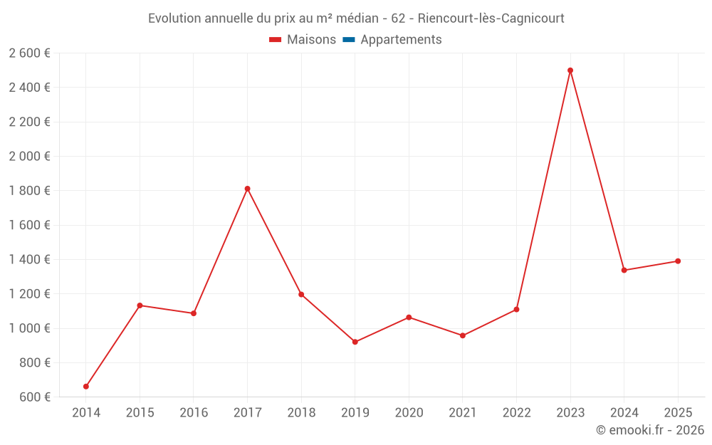 Evolution annuelle du prix au m² médian - 62 - Riencourt-lès-Cagnicourt