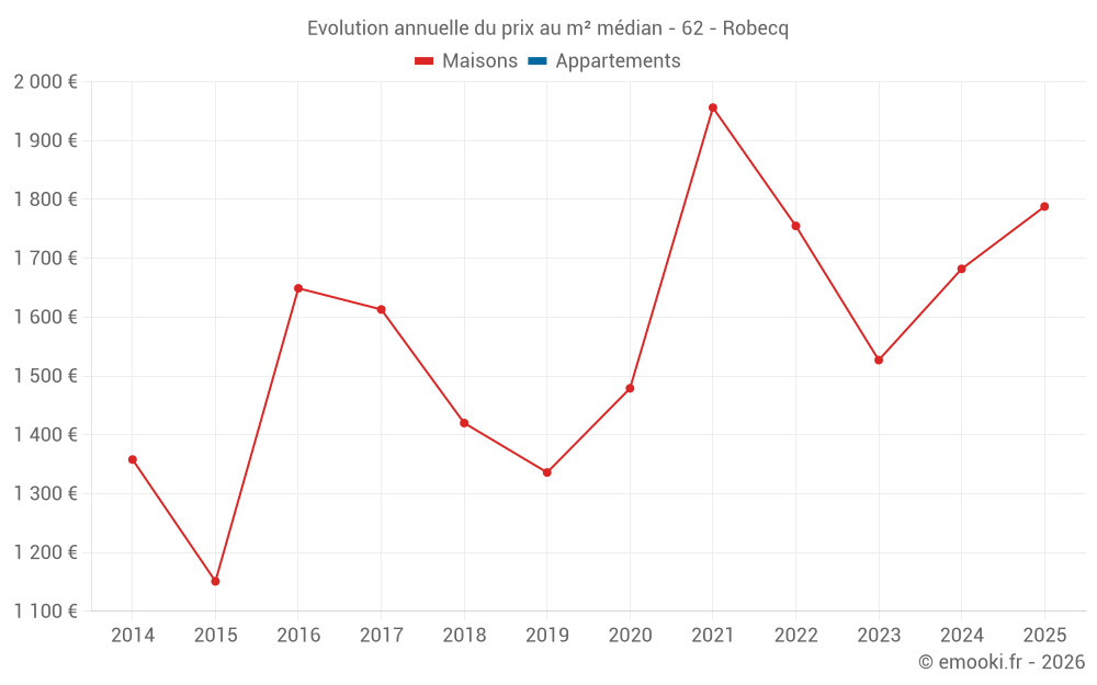 Evolution annuelle du prix au m² médian - 62 - Robecq