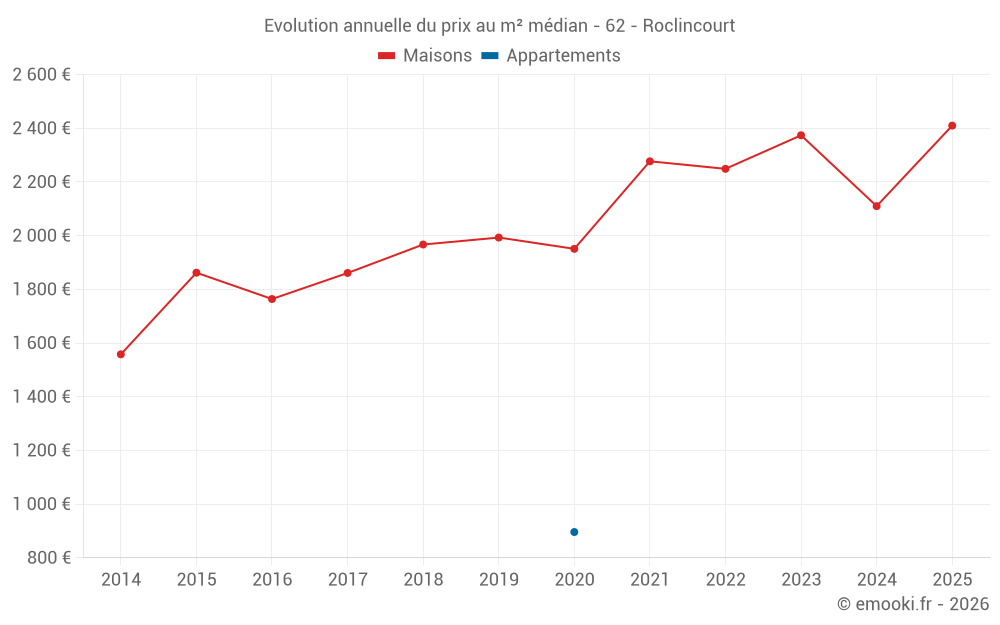 Evolution annuelle du prix au m² médian - 62 - Roclincourt