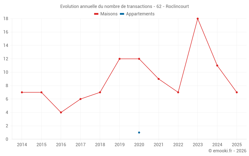 Evolution annuelle du nombre de transactions - 62 - Roclincourt