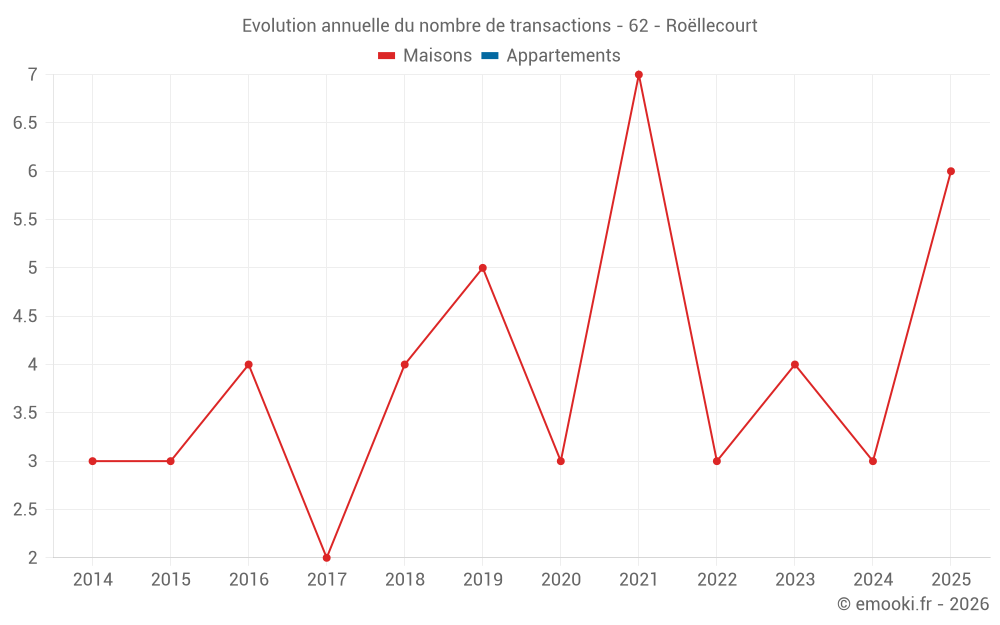 Evolution annuelle du nombre de transactions - 62 - Roëllecourt