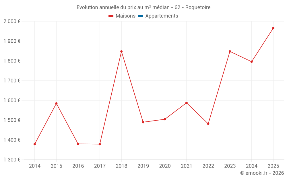 Evolution annuelle du prix au m² médian - 62 - Roquetoire