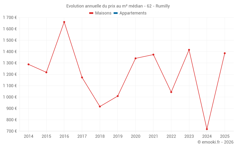 Evolution annuelle du prix au m² médian - 62 - Rumilly