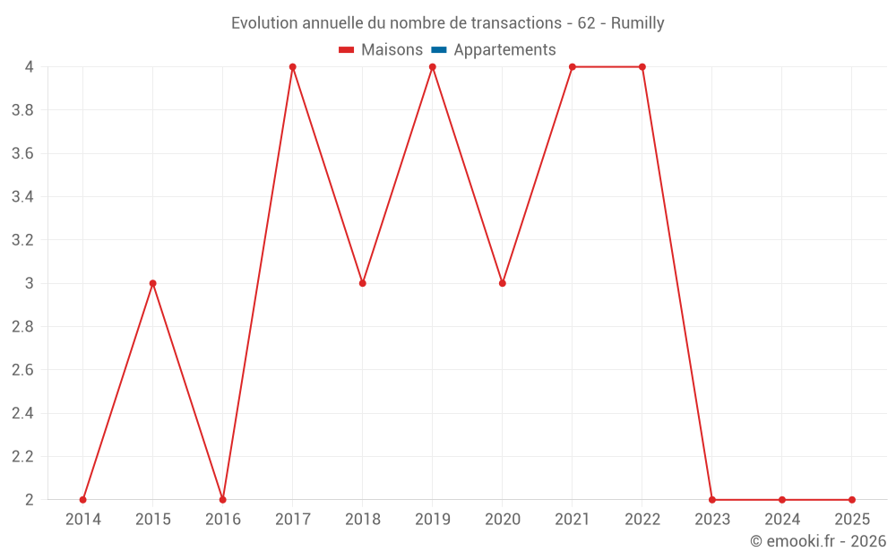 Evolution annuelle du nombre de transactions - 62 - Rumilly