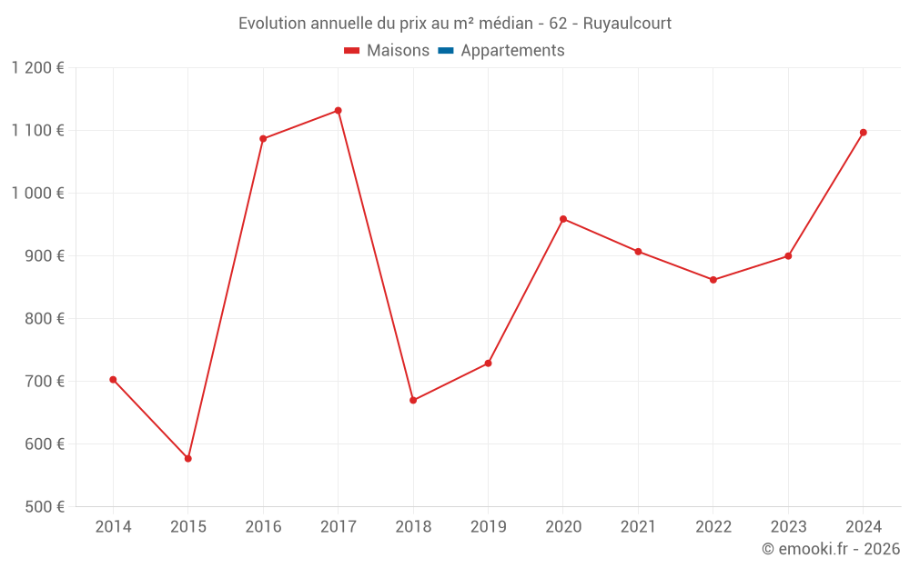 Evolution annuelle du prix au m² médian - 62 - Ruyaulcourt