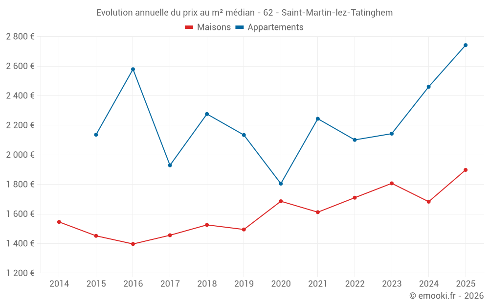 Evolution annuelle du prix au m² médian - 62 - Saint-Martin-lez-Tatinghem