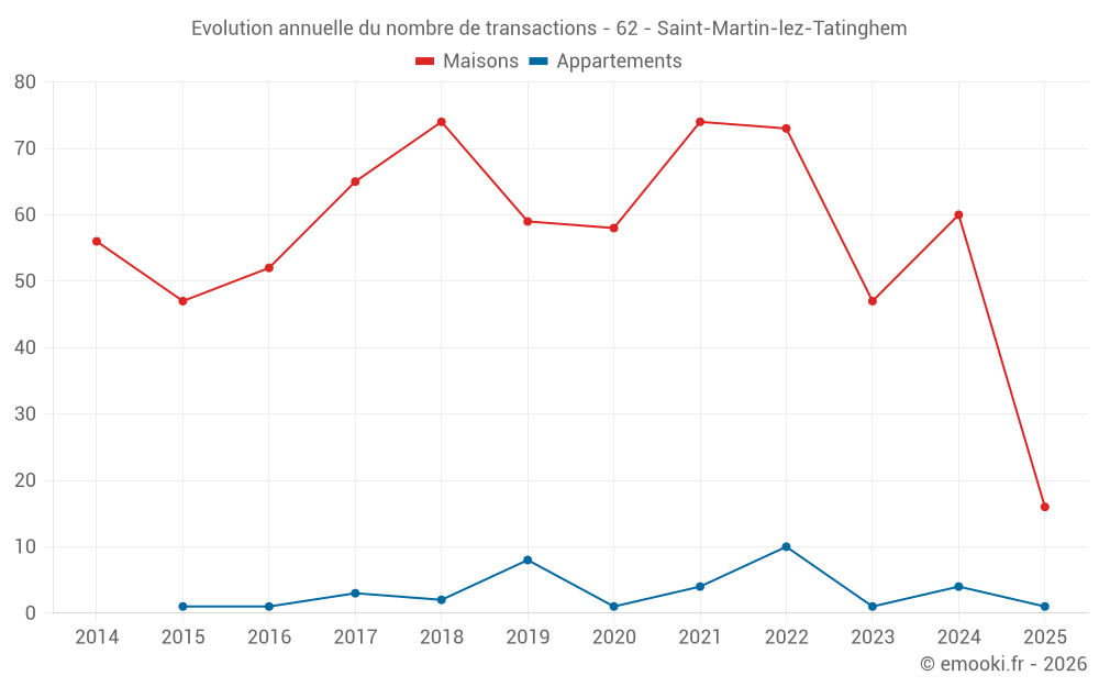 Evolution annuelle du nombre de transactions - 62 - Saint-Martin-lez-Tatinghem