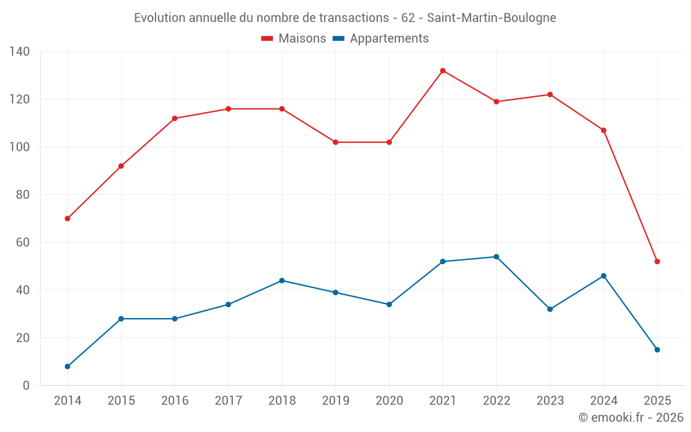 Evolution annuelle du nombre de transactions - 62 - Saint-Martin-Boulogne