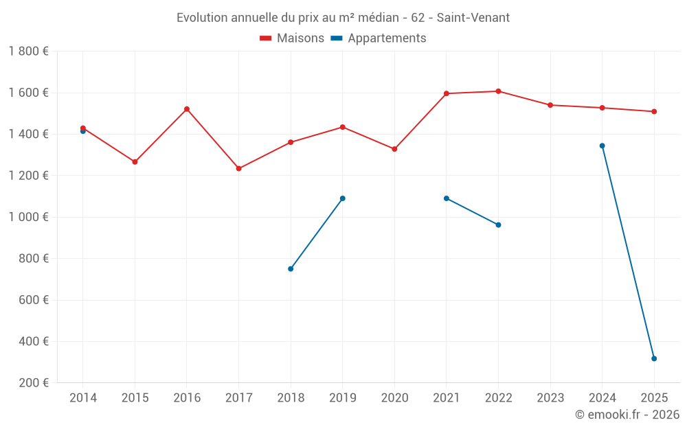 Evolution annuelle du prix au m² médian - 62 - Saint-Venant
