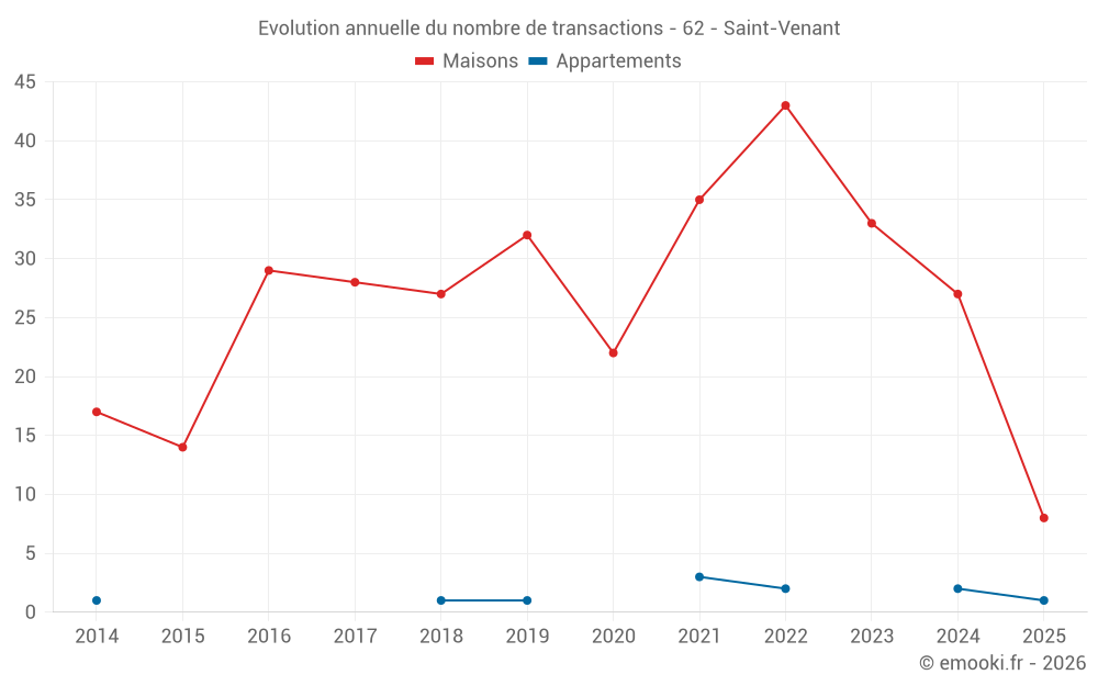 Evolution annuelle du nombre de transactions - 62 - Saint-Venant