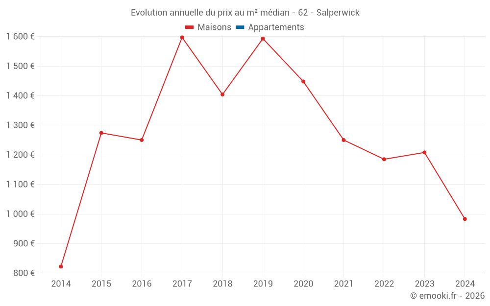 Evolution annuelle du prix au m² médian - 62 - Salperwick