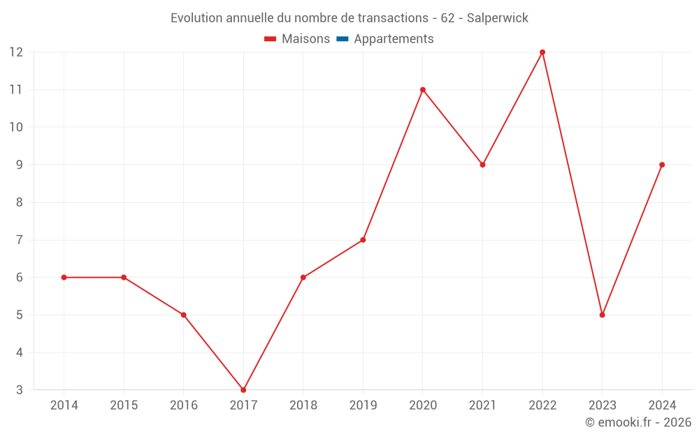 Evolution annuelle du nombre de transactions - 62 - Salperwick